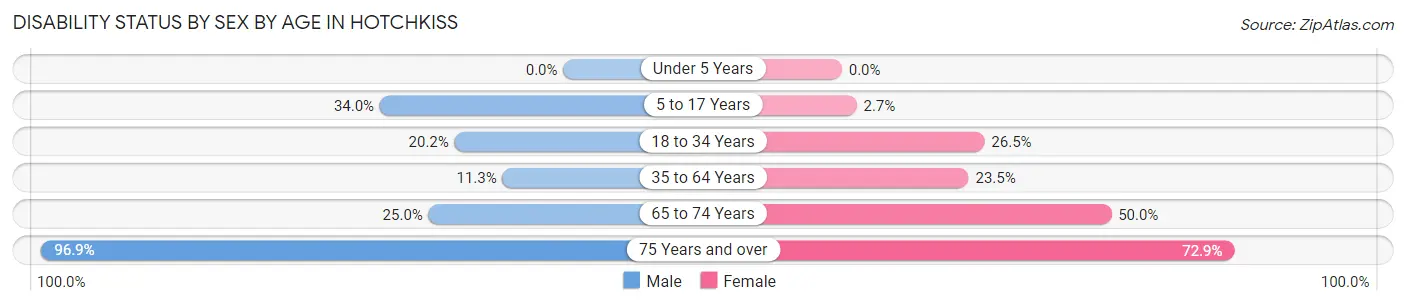 Disability Status by Sex by Age in Hotchkiss