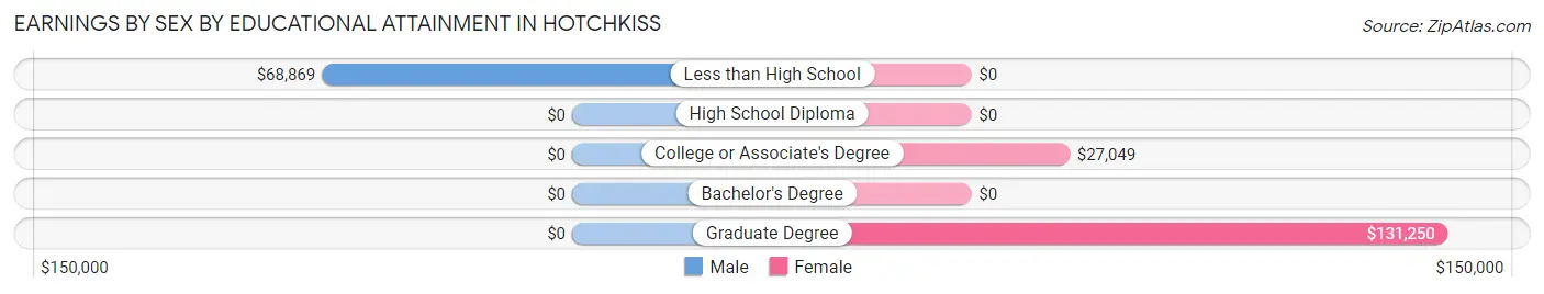 Earnings by Sex by Educational Attainment in Hotchkiss