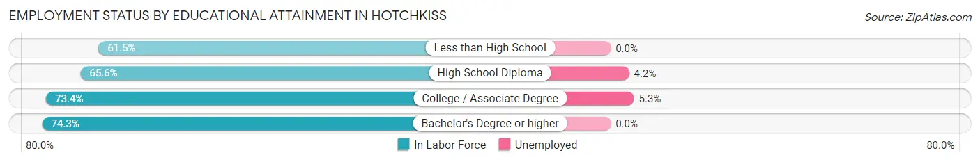 Employment Status by Educational Attainment in Hotchkiss