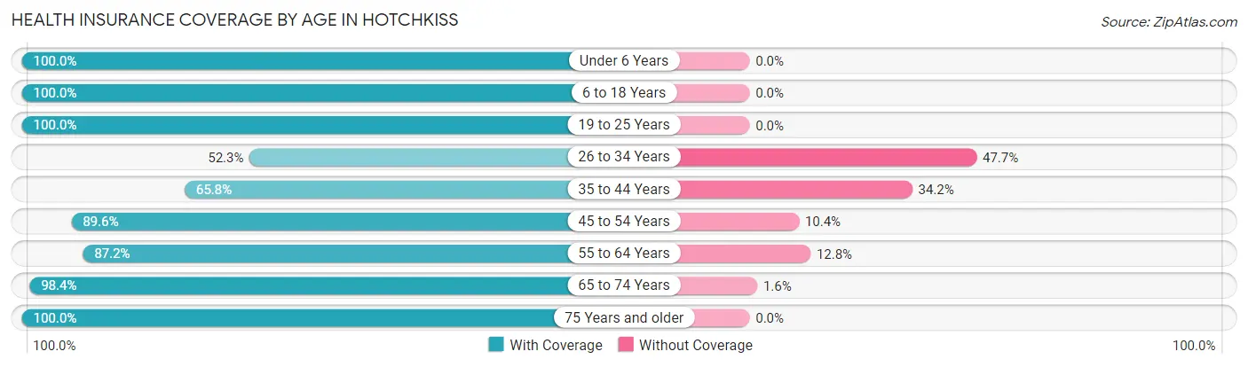 Health Insurance Coverage by Age in Hotchkiss