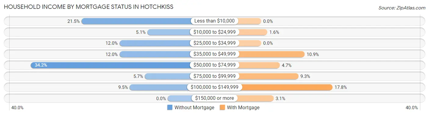 Household Income by Mortgage Status in Hotchkiss