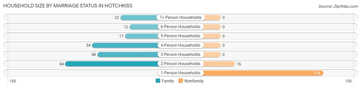 Household Size by Marriage Status in Hotchkiss