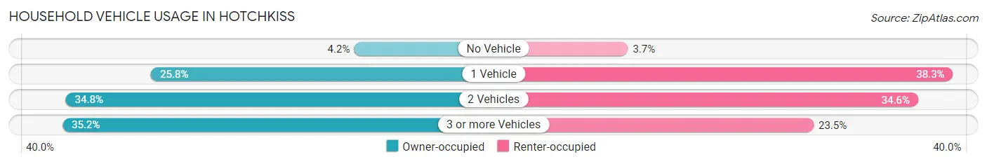 Household Vehicle Usage in Hotchkiss