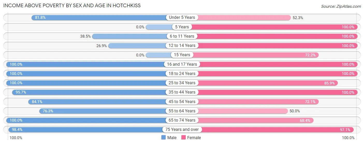 Income Above Poverty by Sex and Age in Hotchkiss