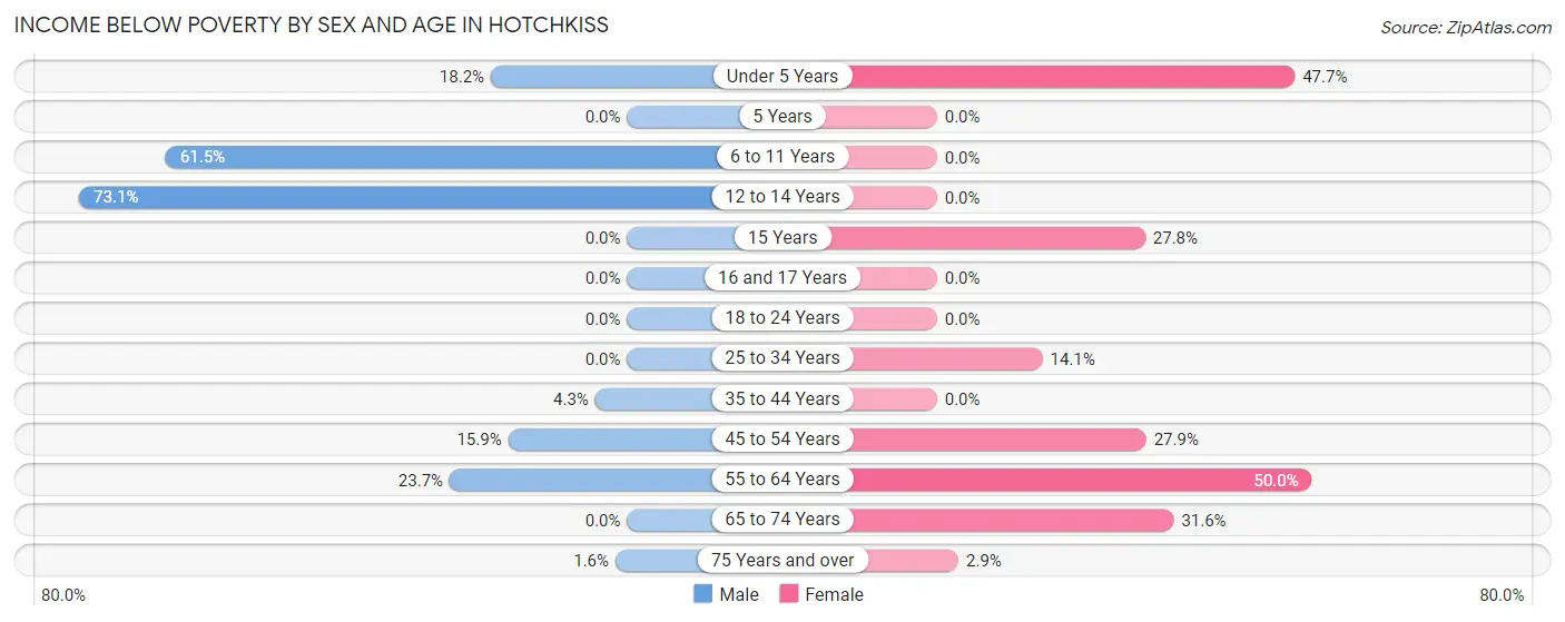 Income Below Poverty by Sex and Age in Hotchkiss