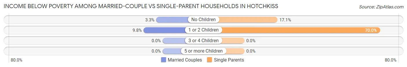 Income Below Poverty Among Married-Couple vs Single-Parent Households in Hotchkiss