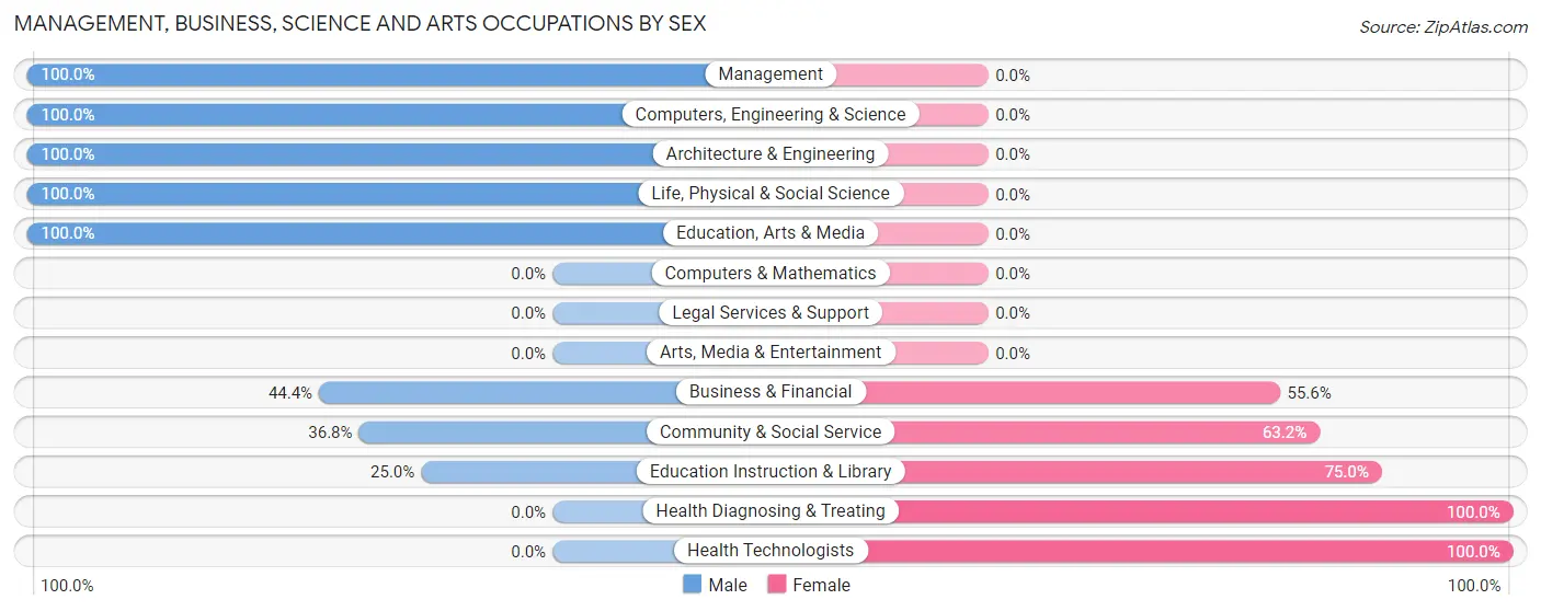 Management, Business, Science and Arts Occupations by Sex in Hotchkiss