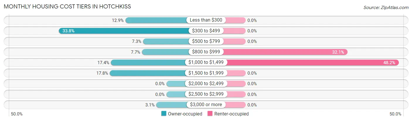 Monthly Housing Cost Tiers in Hotchkiss