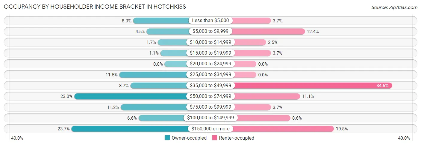 Occupancy by Householder Income Bracket in Hotchkiss