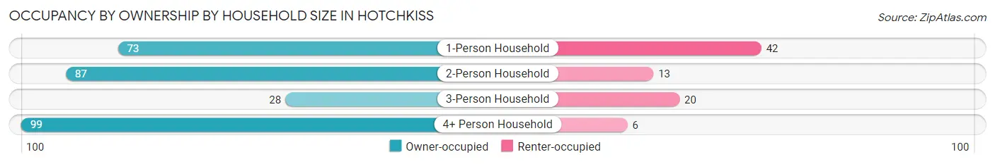Occupancy by Ownership by Household Size in Hotchkiss