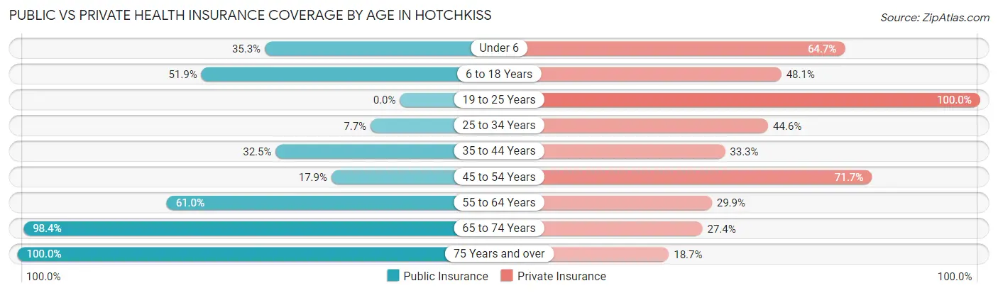 Public vs Private Health Insurance Coverage by Age in Hotchkiss