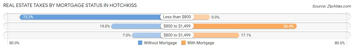 Real Estate Taxes by Mortgage Status in Hotchkiss