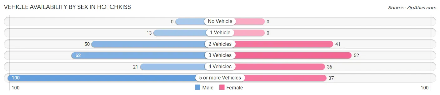 Vehicle Availability by Sex in Hotchkiss