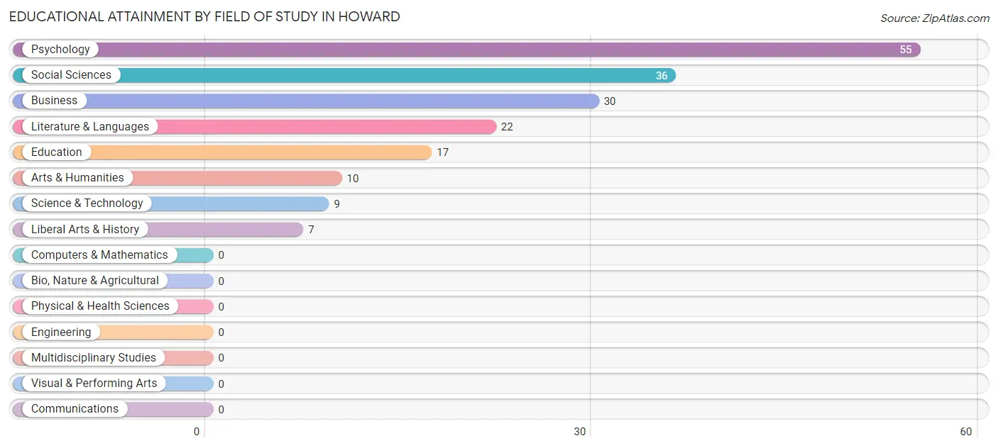 Educational Attainment by Field of Study in Howard