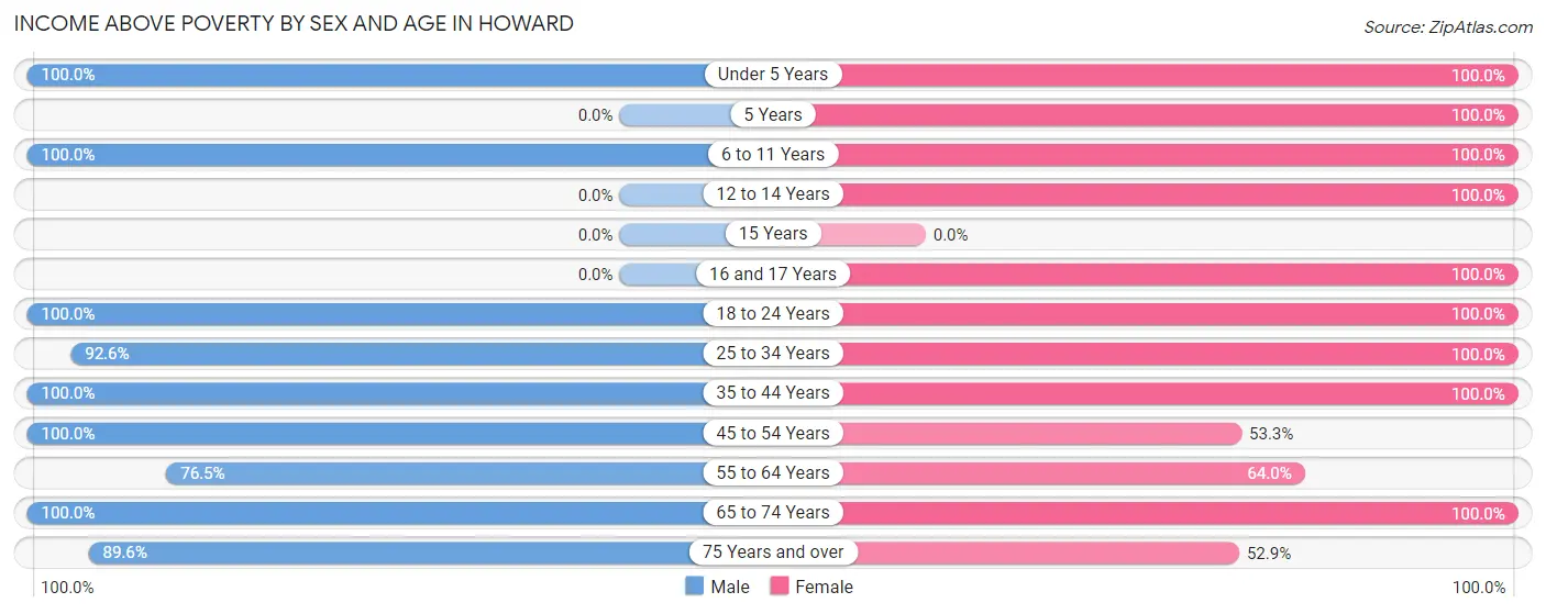 Income Above Poverty by Sex and Age in Howard