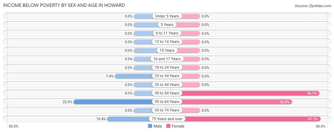 Income Below Poverty by Sex and Age in Howard