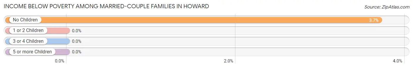 Income Below Poverty Among Married-Couple Families in Howard