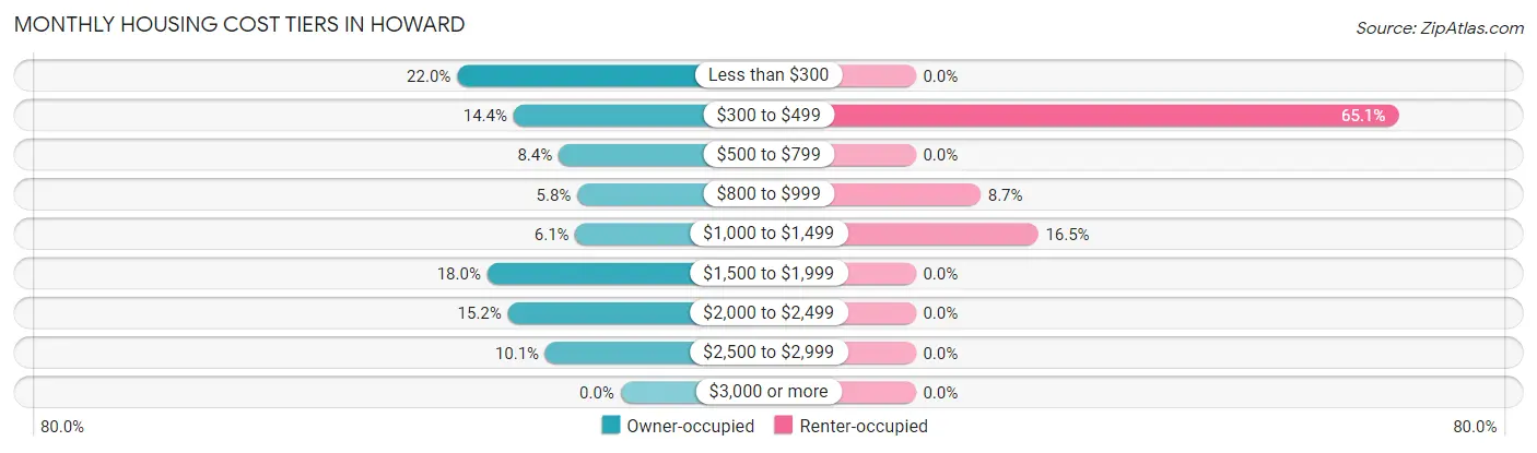 Monthly Housing Cost Tiers in Howard