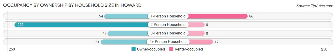 Occupancy by Ownership by Household Size in Howard