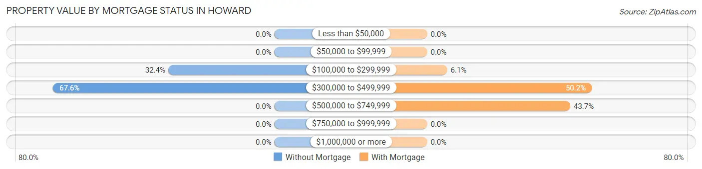 Property Value by Mortgage Status in Howard