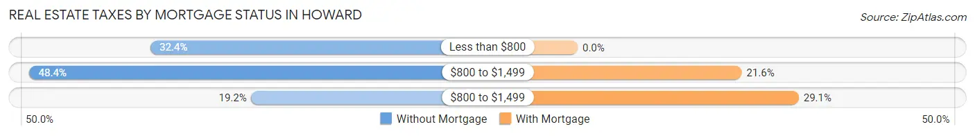 Real Estate Taxes by Mortgage Status in Howard