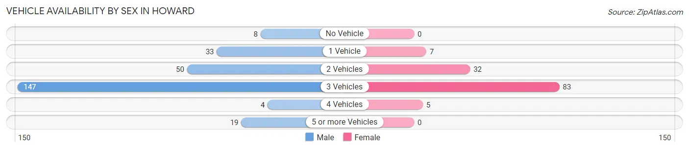 Vehicle Availability by Sex in Howard