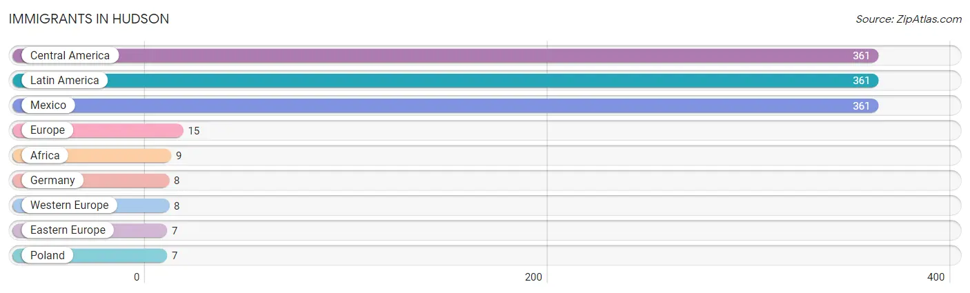 Immigrants in Hudson