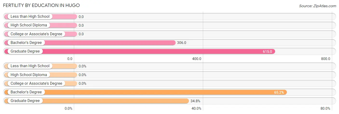 Female Fertility by Education Attainment in Hugo