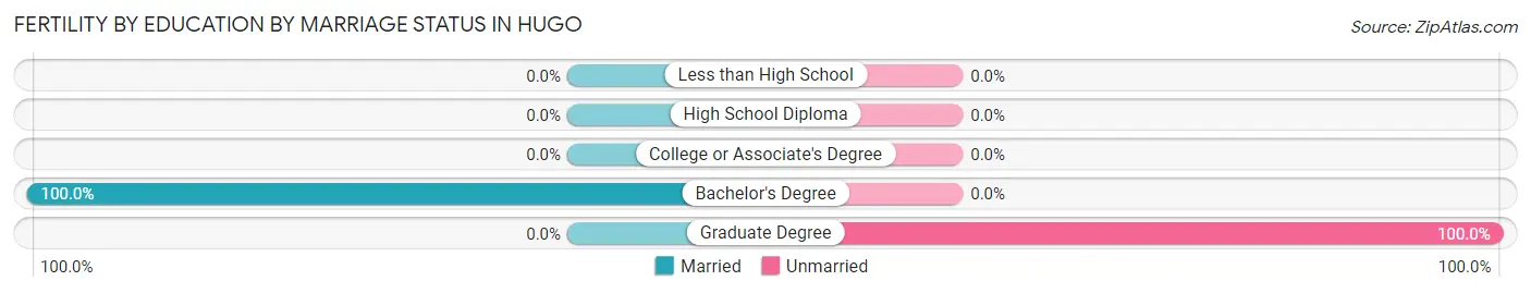 Female Fertility by Education by Marriage Status in Hugo