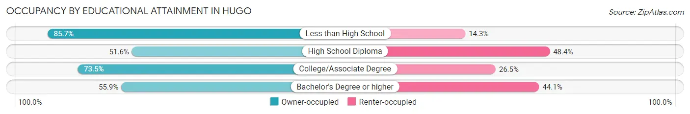 Occupancy by Educational Attainment in Hugo