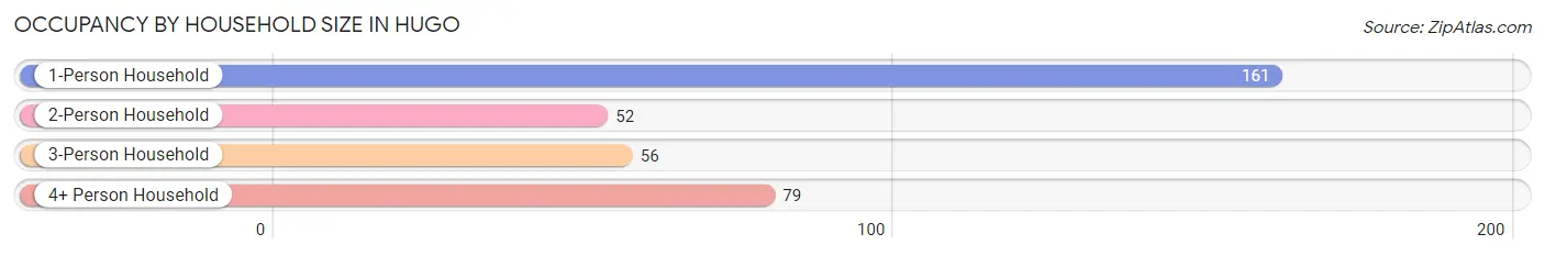 Occupancy by Household Size in Hugo