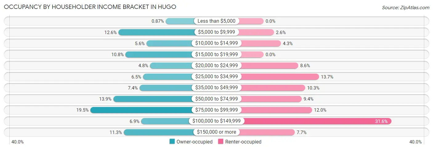 Occupancy by Householder Income Bracket in Hugo