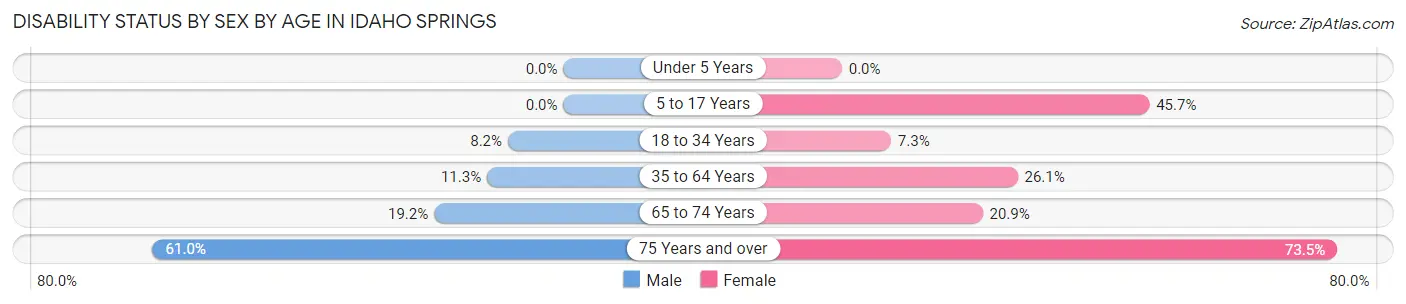 Disability Status by Sex by Age in Idaho Springs