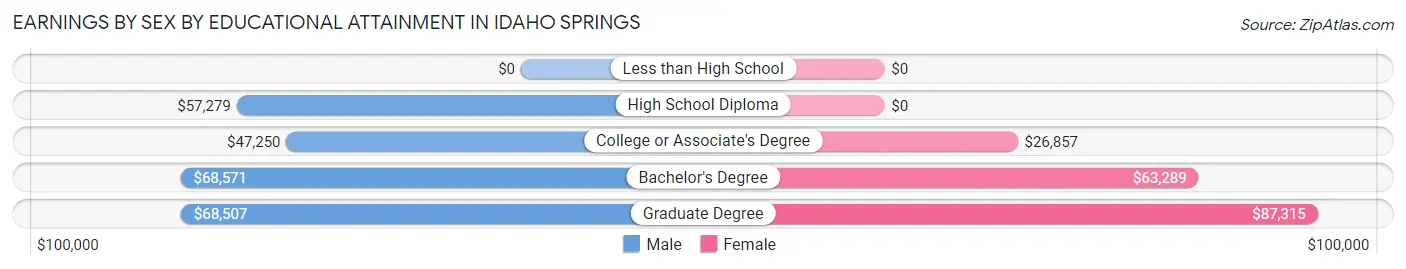 Earnings by Sex by Educational Attainment in Idaho Springs