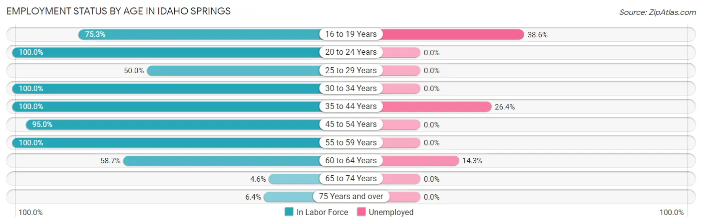 Employment Status by Age in Idaho Springs