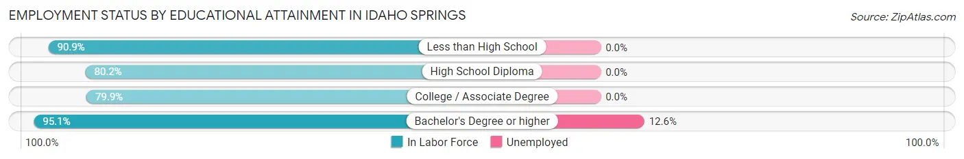 Employment Status by Educational Attainment in Idaho Springs