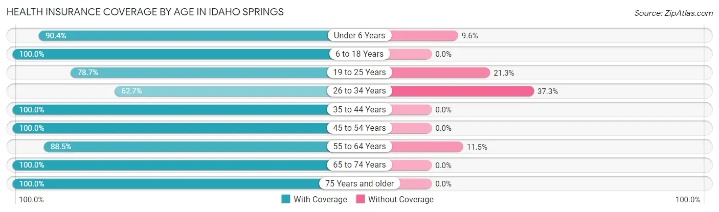 Health Insurance Coverage by Age in Idaho Springs