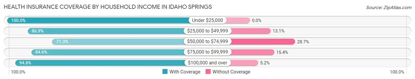 Health Insurance Coverage by Household Income in Idaho Springs