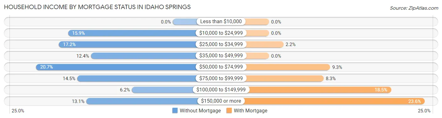 Household Income by Mortgage Status in Idaho Springs