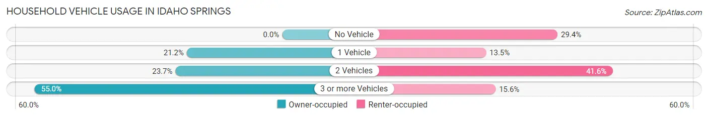 Household Vehicle Usage in Idaho Springs