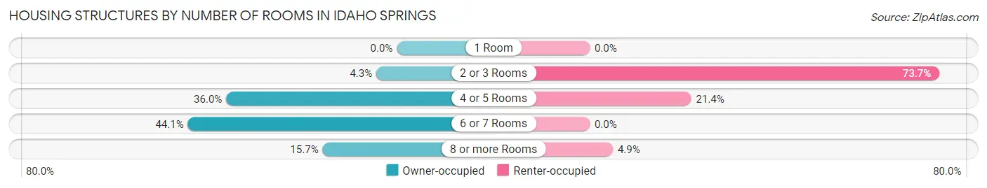 Housing Structures by Number of Rooms in Idaho Springs
