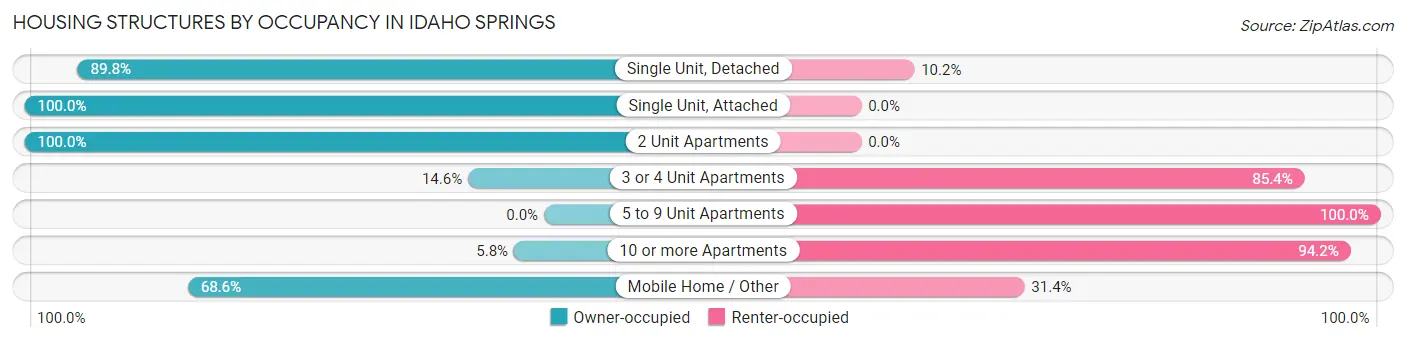 Housing Structures by Occupancy in Idaho Springs