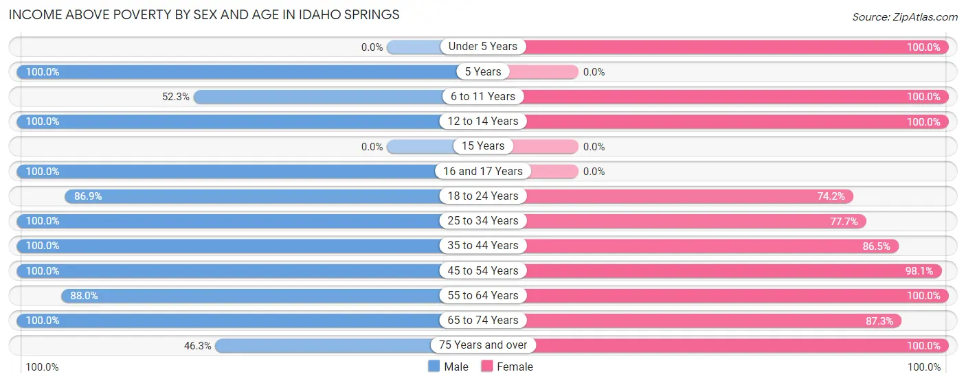 Income Above Poverty by Sex and Age in Idaho Springs