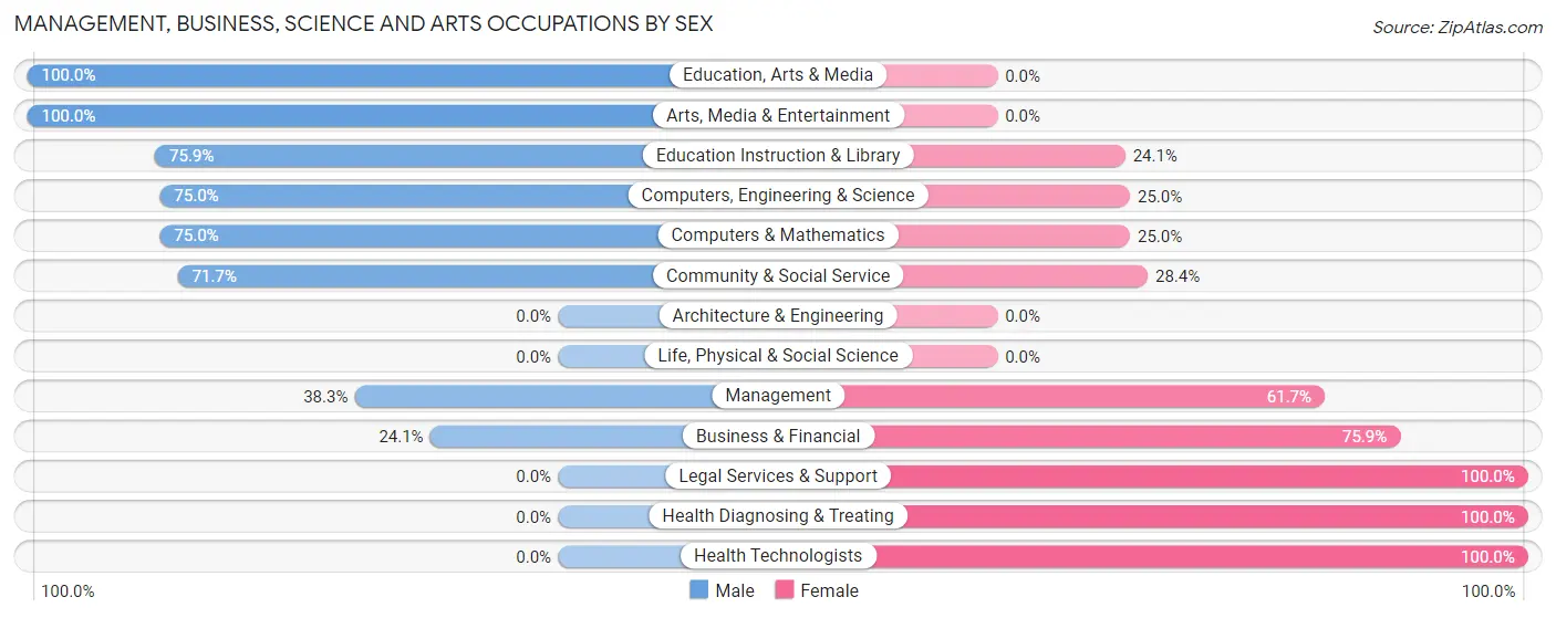 Management, Business, Science and Arts Occupations by Sex in Idaho Springs