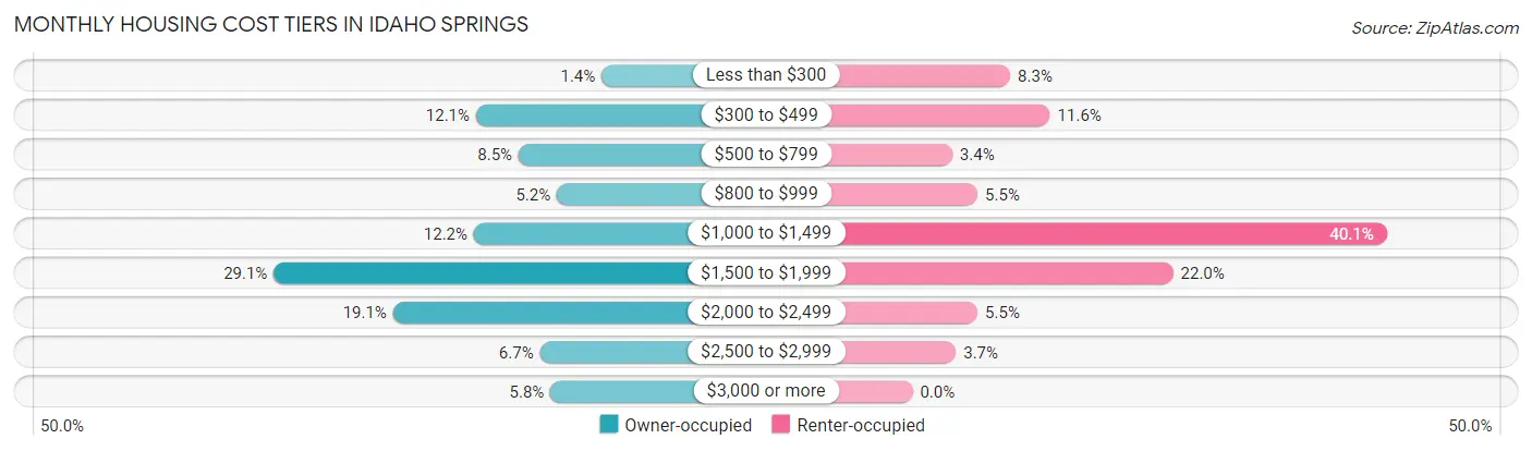 Monthly Housing Cost Tiers in Idaho Springs
