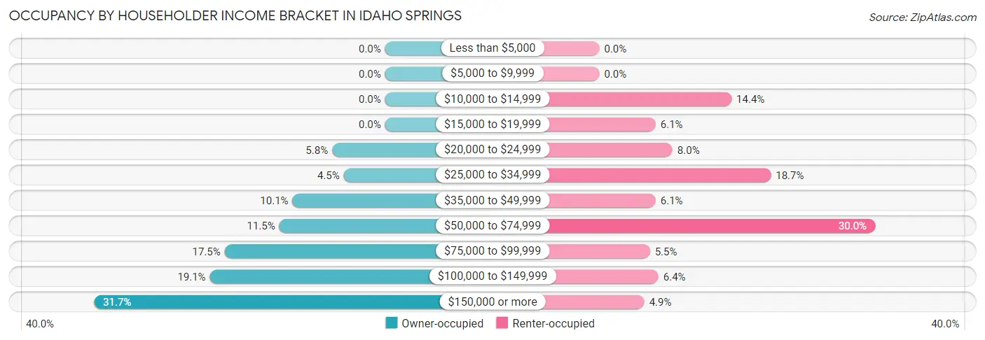 Occupancy by Householder Income Bracket in Idaho Springs