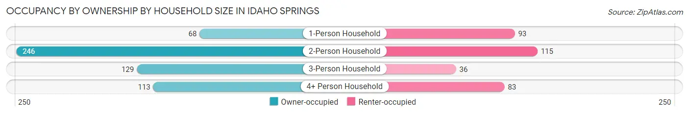 Occupancy by Ownership by Household Size in Idaho Springs