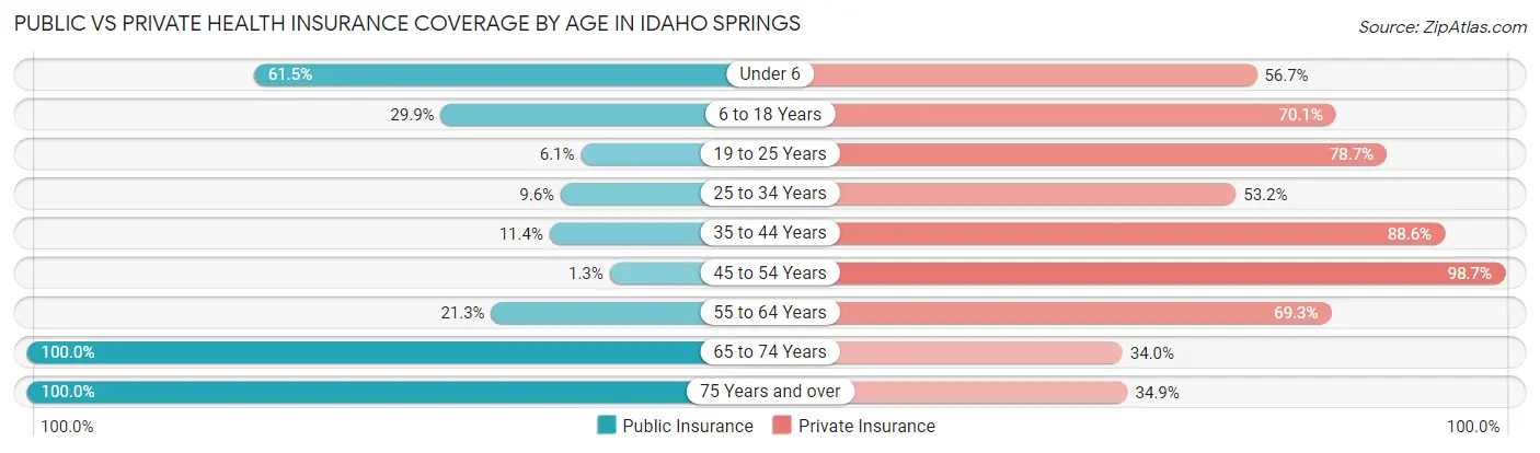 Public vs Private Health Insurance Coverage by Age in Idaho Springs