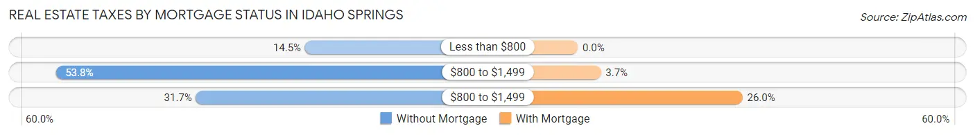 Real Estate Taxes by Mortgage Status in Idaho Springs