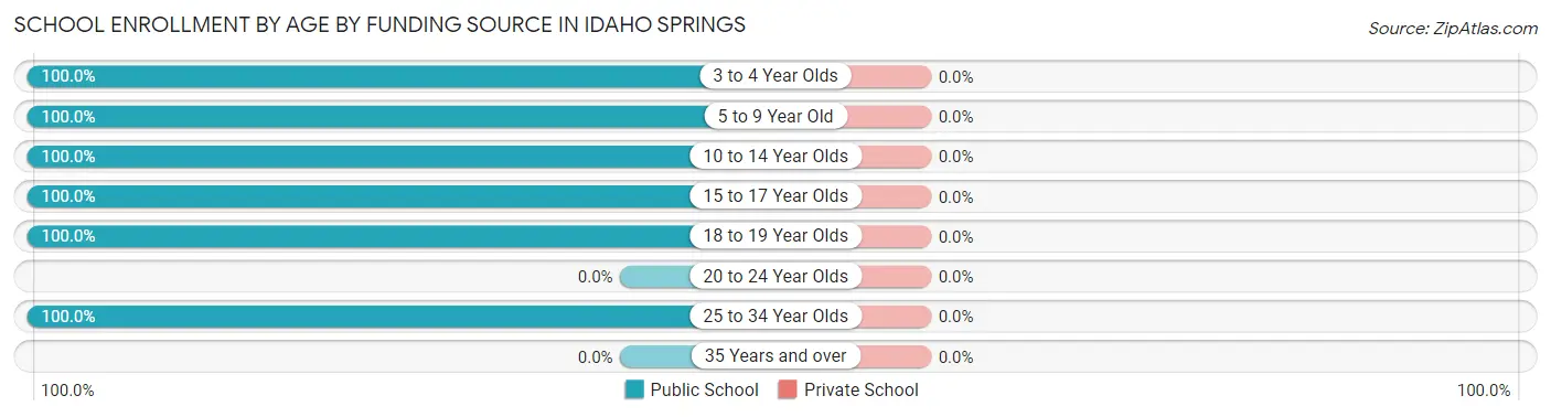 School Enrollment by Age by Funding Source in Idaho Springs